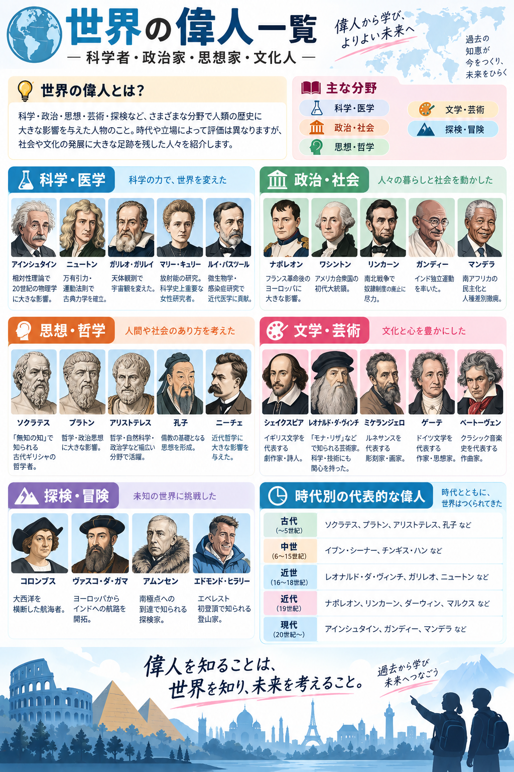 世界 の 偉人 一覧: 科学者・政治家・思想家・文化人 | 世界 の 偉人 一覧: 科学者・政治家・思想家・文化人 |