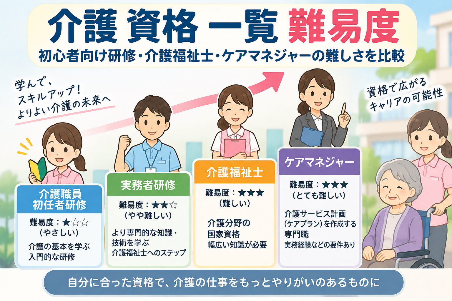 介護 資格 一覧 難易度 : 初心者向け研修・介護福祉士・ケアマネジャーの難しさを比較 |介護 資格 一覧 難易度 : 初心者向け研修・介護福祉士・ケアマネジャーの難しさを比較