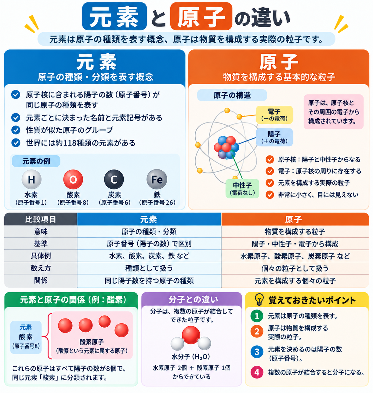 元素 原子 違い:意味・構造・具体例 |元素 原子 違い:意味・構造・具体例 |