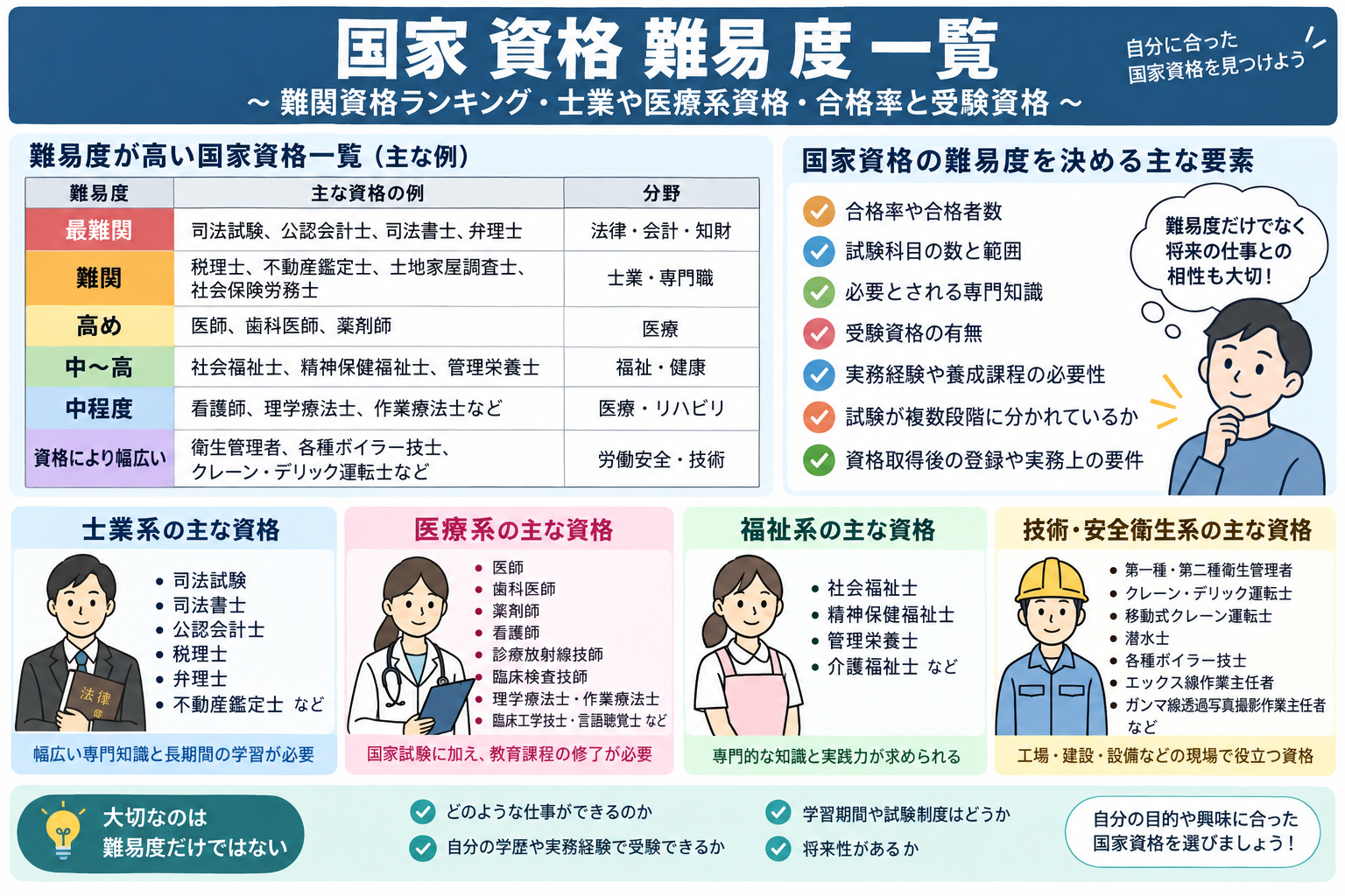 国家 資格 難易 度 一覧 : 難関資格ランキング・士業や医療系資格・合格率と受験資格