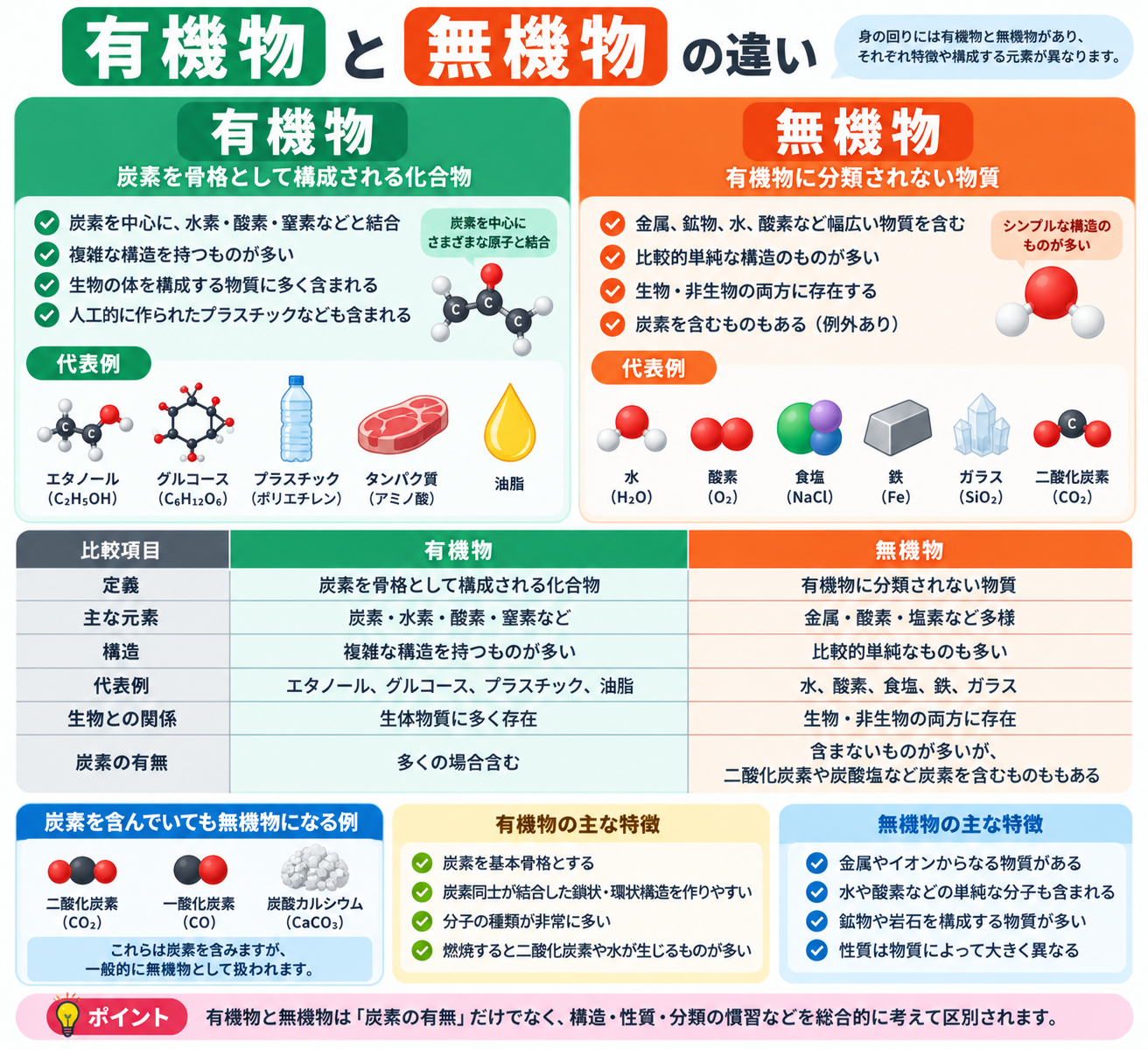 有機物 無機物 違い：定義・特徴・代表例 | 有機物 無機物 違い：定義・特徴・代表例 | 有機物 無機物 違い：定義・特徴・代表例