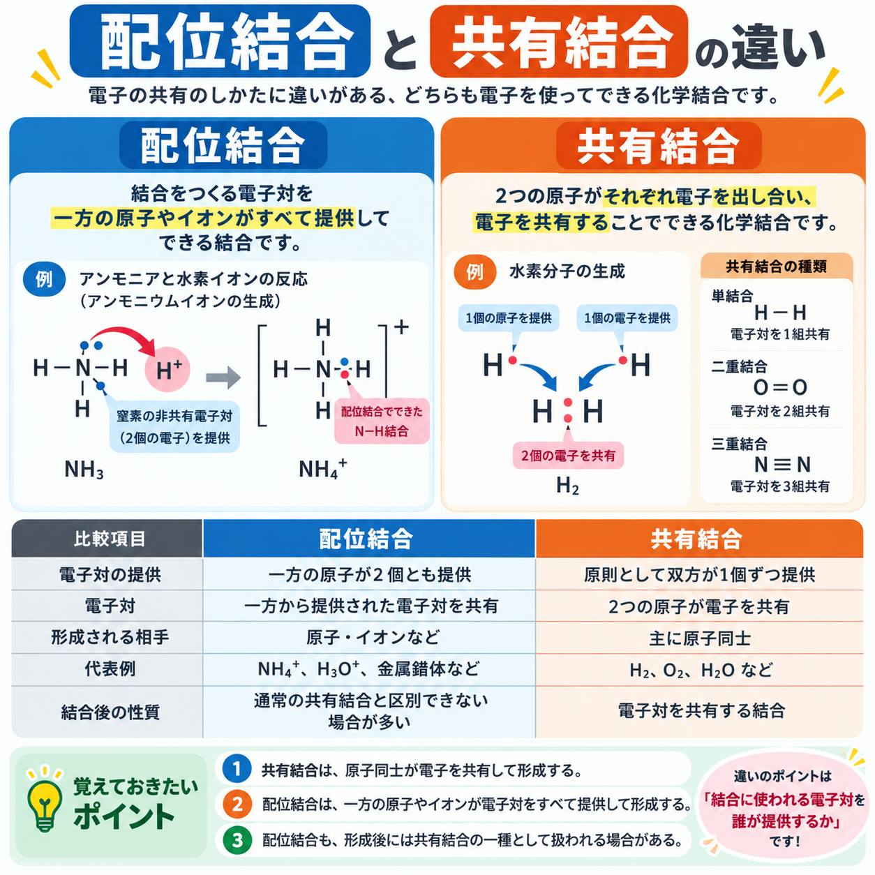配位結合 共有結合 違い:結合の仕組み・電子の共有方法・代表例 | 配位結合 共有結合 違い:結合の仕組み・電子の共有方法・代表例